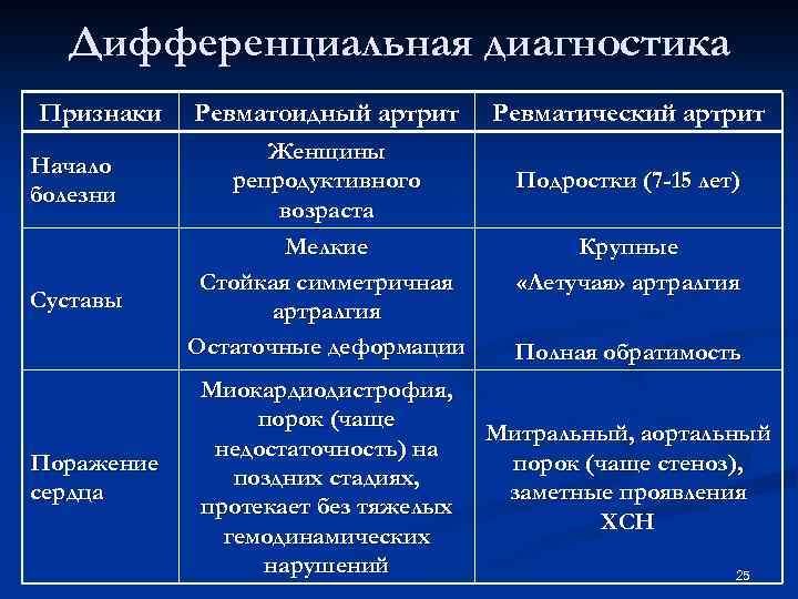 Дифференциальная диагностика Признаки Начало болезни Суставы Поражение сердца Ревматоидный артрит Женщины репродуктивного возраста Мелкие