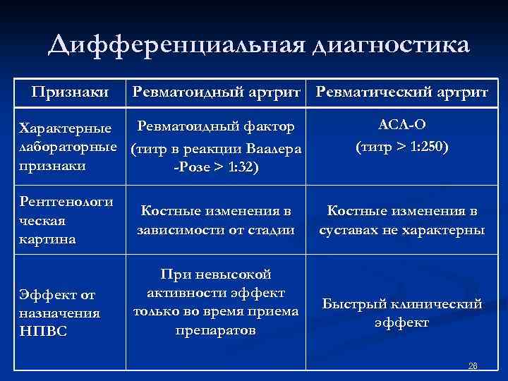 Дифференциальная диагностика Признаки Ревматоидный артрит Ревматический артрит Ревматоидный фактор Характерные лабораторные (титр в реакции