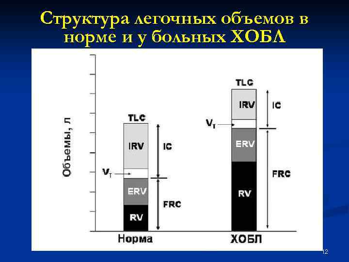 Структура легочных объемов в норме и у больных ХОБЛ 12 
