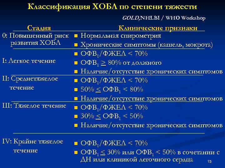 Классификация ХОБЛ по степени тяжести GOLD, NHLBI / WHO Workshop Стадия 0: Повышенный риск