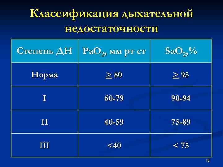 Классификация дыхательной недостаточности Степень ДН Ра. О 2, мм рт ст Sa. O 2,