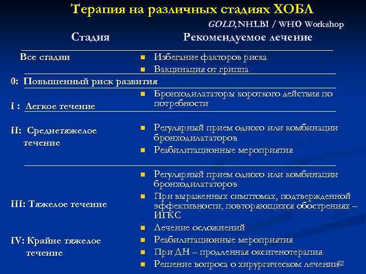 Терапия на различных стадиях ХОБЛ GOLD, NHLBI / WHO Workshop Стадия Все стадии Рекомендуемое