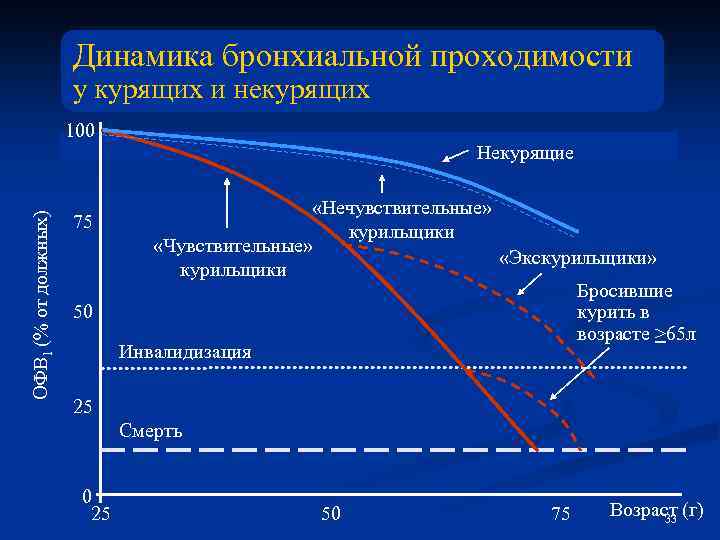 Динамика бронхиальной проходимости у курящих и некурящих ОФВ 1 (% от должных) 100 75