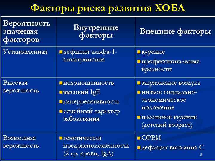 Факторы риска развития ХОБЛ Вероятность значения факторов Установленная Внутренние факторы n дефицит альфа-1 -