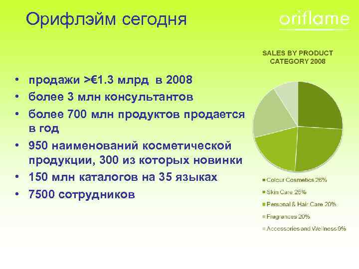 Орифлэйм сегодня • продажи >€ 1. 3 млрд в 2008 • более 3 млн