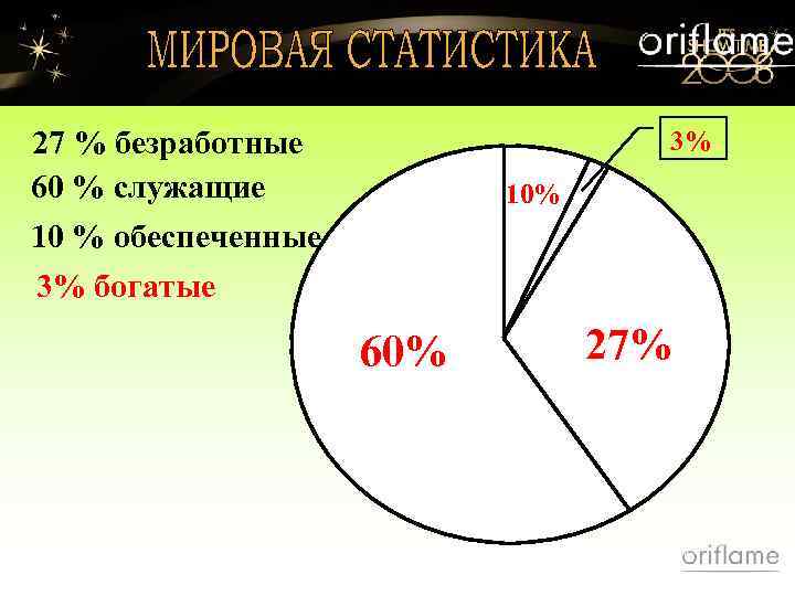 27 % безработные 60 % служащие 3% 10 % обеспеченные 3% богатые 60% 27%