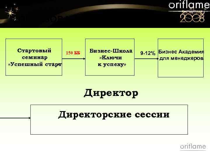  «ОБРАЗОВАТЕЛЬНЫЙ КОНВЕЙЕР» Стартовый 150 ББ семинар «Успешный старт » Бизнес-Школа «Ключи к успеху»