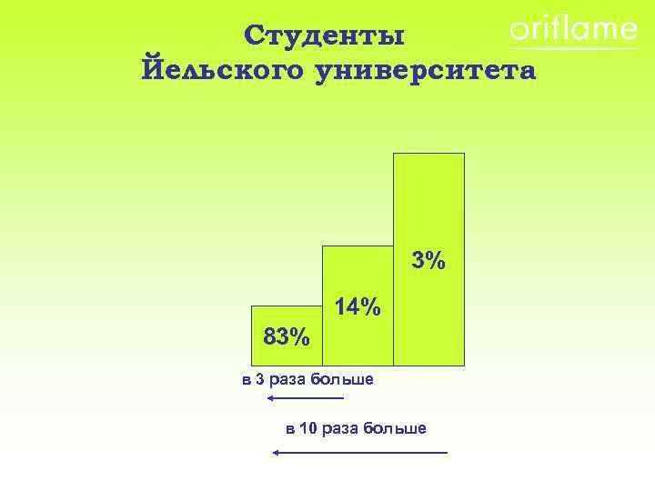 Студенты Йельского университета 3% 14% 83% в 3 раза больше в 10 раза больше