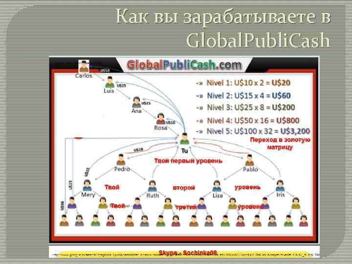 Как вы зарабатываете в Global. Publi. Cash 