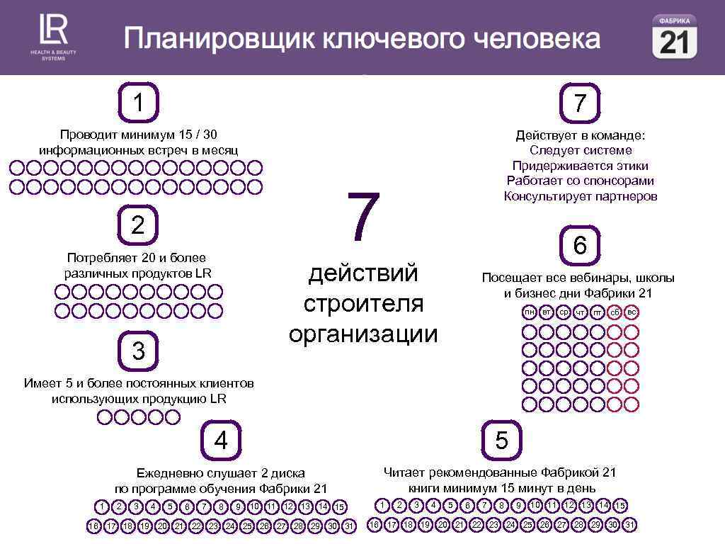 1 7 Проводит минимум 15 / 30 информационных встреч в месяц Действует в команде:
