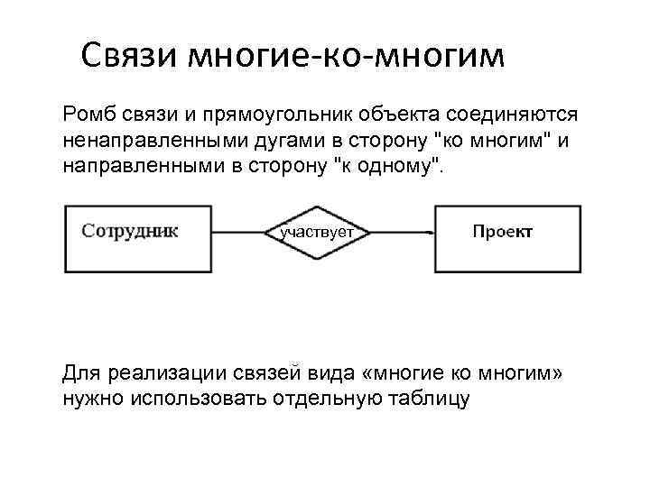 Связи многие-ко-многим Ромб связи и прямоугольник объекта соединяются ненаправленными дугами в сторону "ко многим"