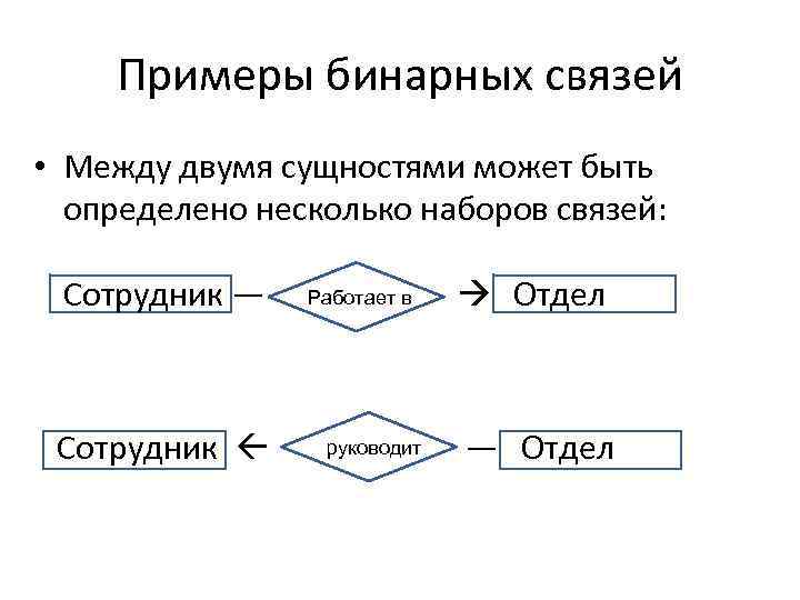 Примеры бинарных связей • Между двумя сущностями может быть определено несколько наборов связей: Сотрудник