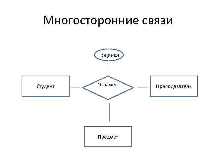 Многосторонние связи оценка Студент Экзамен Предмет Преподаватель 