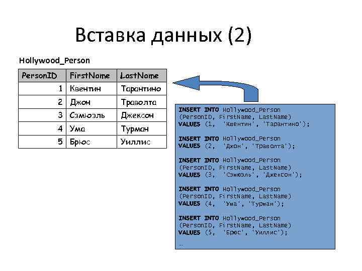 Вставка данных (2) Hollywood_Person. ID First. Name Last. Name 1 Квентин Тарантино 2 Джон