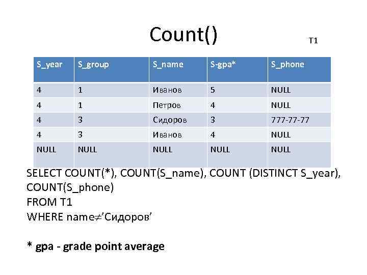 Count() T 1 S_year S_group S_name S-gpa* S_phone 4 1 Иванов 5 NULL 4
