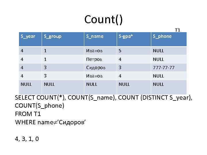 Count() S_year S_group S_name S-gpa* S_phone 4 1 Иванов 5 NULL 4 1 Петров