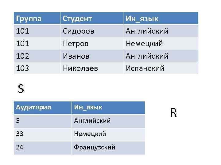 Группа 101 102 103 Студент Сидоров Петров Иванов Николаев Ин_язык Английский Немецкий Английский Испанский