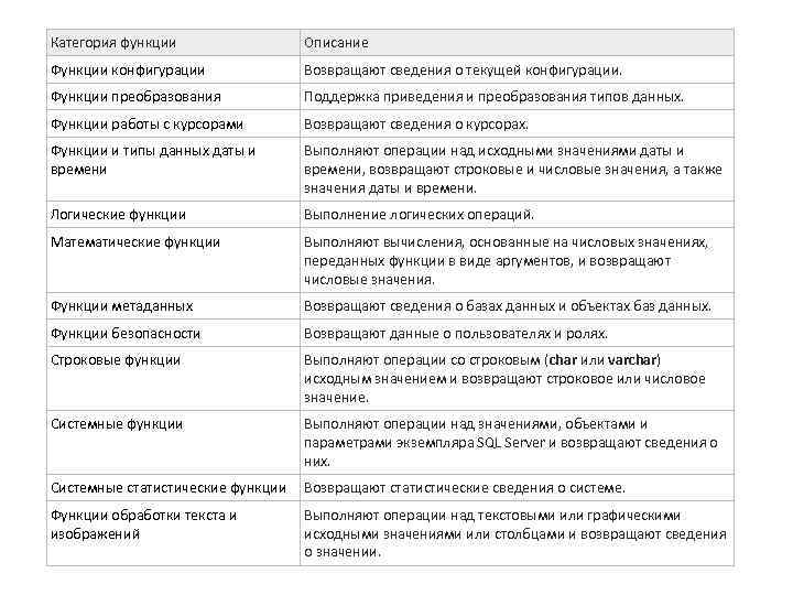 Категория функции Описание Функции конфигурации Возвращают сведения о текущей конфигурации. Функции преобразования Поддержка приведения