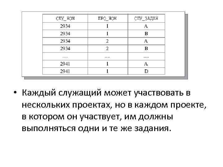  • Каждый служащий может участвовать в нескольких проектах, но в каждом проекте, в