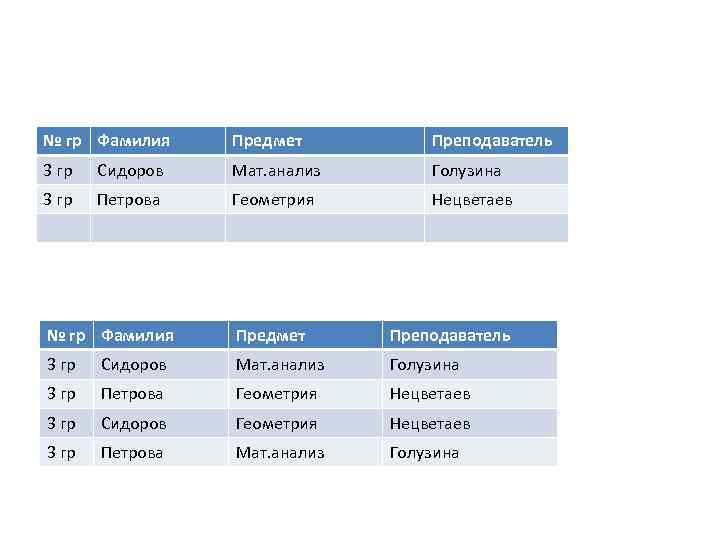 № гр Фамилия Предмет Преподаватель 3 гр Сидоров Мат. анализ Голузина 3 гр Петрова