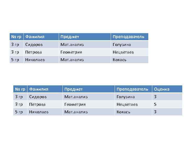 № гр Фамилия Предмет Преподаватель 3 гр Сидоров Мат. анализ Голузина 3 гр Петрова