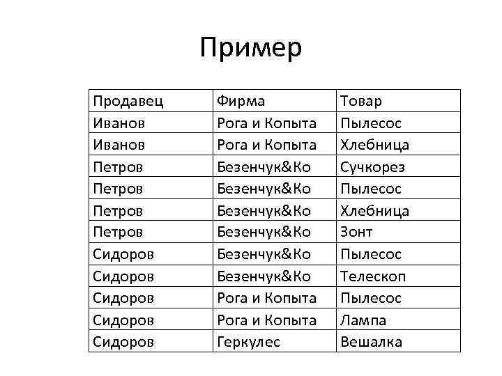 Пример Продавец Иванов Петров Сидоров Сидоров Фирма Рога и Копыта Безенчук&Ко Безенчук&Ко Рога и