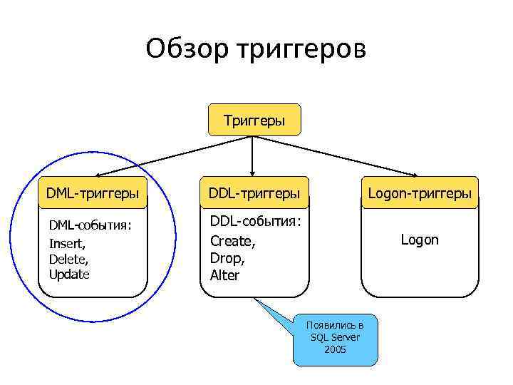 Обзор триггеров Триггеры DML-триггеры DDL-триггеры DML-события: Insert, Delete, Update Logon-триггеры DDL-события: Create, Drop, Alter