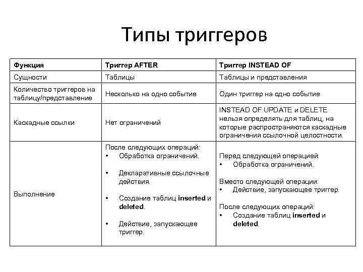 Типы триггеров Функция Триггер AFTER Триггер INSTEAD OF Сущности Таблицы и представления Количество триггеров