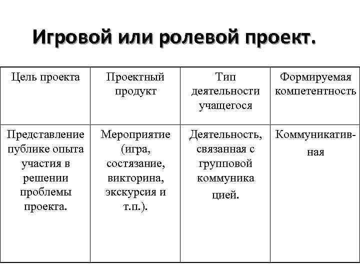 Игровой или ролевой проект. Цель проекта Проектный продукт Тип деятельности учащегося Формируемая компетентность Представление