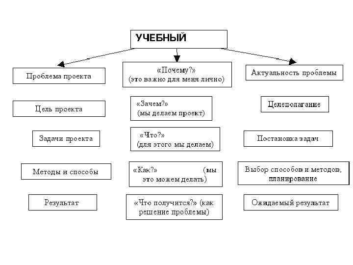 Что такое учебный проект