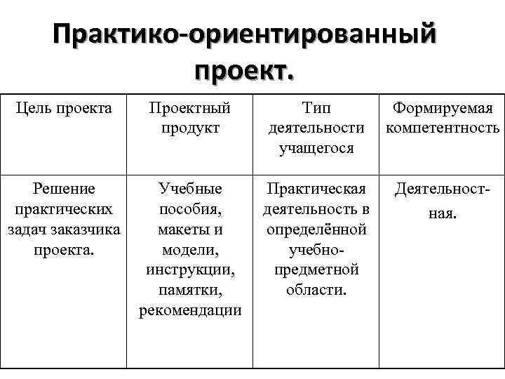 Проектно ориентированный проект