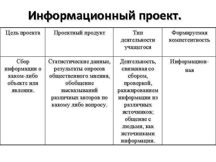 Информационный проект. Цель проекта Проектный продукт Тип деятельности учащегося Формируемая компетентность Сбор информации о