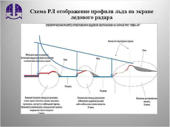 Схема РЛ отображение профиля льда на экране ледового радара 