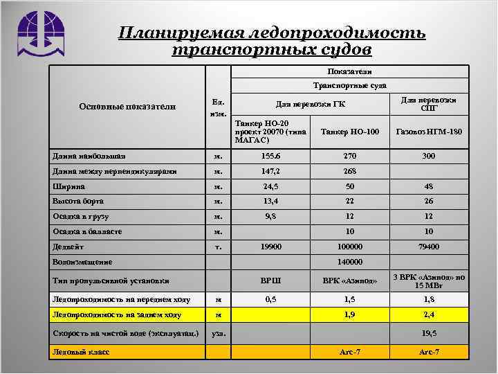 Планируемая ледопроходимость транспортных судов Показатели Транспортные суда Основные показатели Ед. изм. Для перевозки СПГ