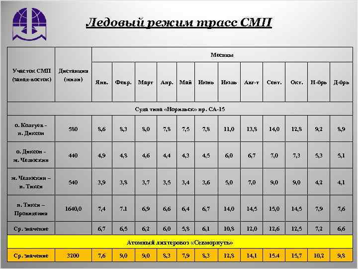 Ледовый режим трасс СМП Месяцы Участок СМП (запад-восток) Дистанция (мили) Янв. Февр. Март Апр.