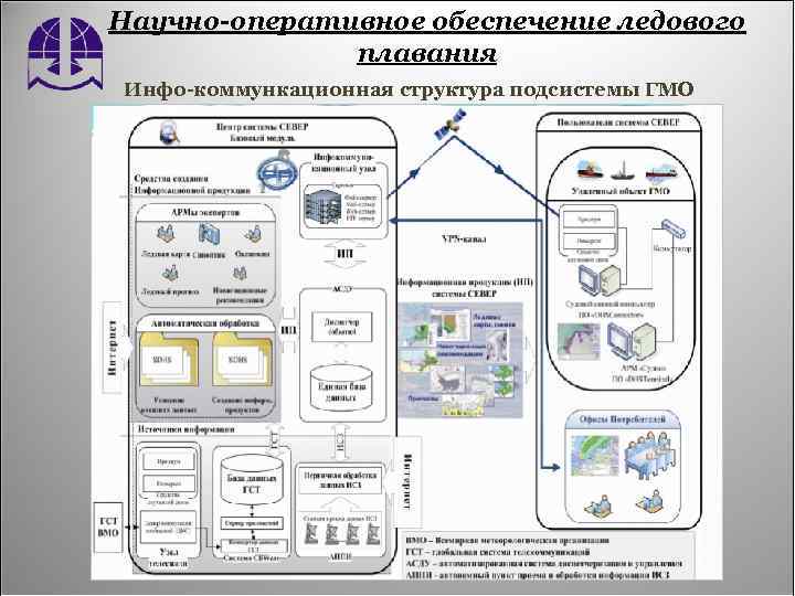 Научно-оперативное обеспечение ледового плавания Инфо-коммункационная структура подсистемы ГМО 