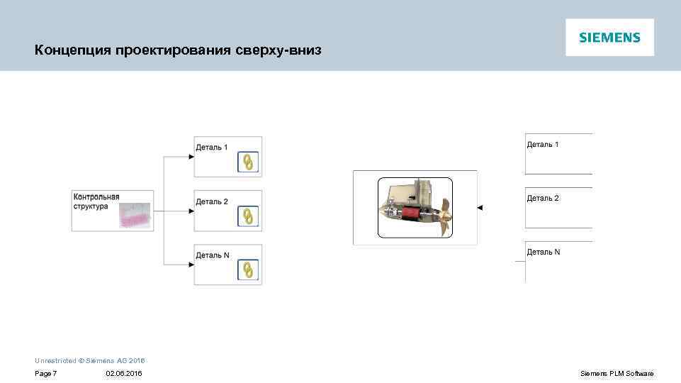 Концепция проектирования сверху-вниз Unrestricted © Siemens AG 2016 Page 7 02. 06. 2016 Siemens