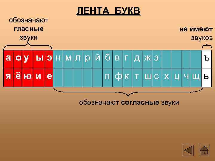 обозначают гласные звуки ЛЕНТА БУКВ не имеют звуков а оу ы э н м