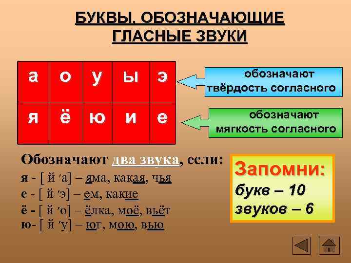 БУКВЫ, ОБОЗНАЧАЮЩИЕ ГЛАСНЫЕ ЗВУКИ а о у ы э обозначают твёрдость согласного я ё