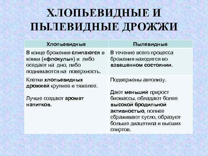 ХЛОПЬЕВИДНЫЕ И ПЫЛЕВИДНЫЕ ДРОЖЖИ Хлопьевидные Пылевидные В конце брожения слипаются в В течение всего