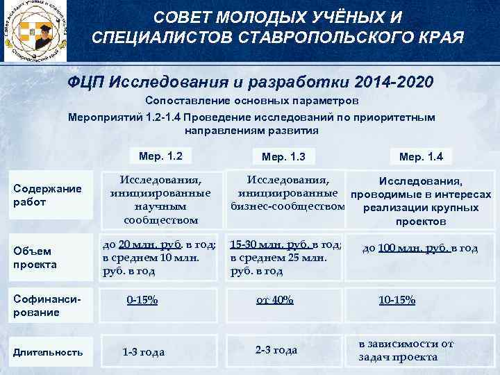 СОВЕТ МОЛОДЫХ УЧЁНЫХ И СПЕЦИАЛИСТОВ СТАВРОПОЛЬСКОГО КРАЯ ФЦП Исследования и разработки 2014 -2020 Сопоставление