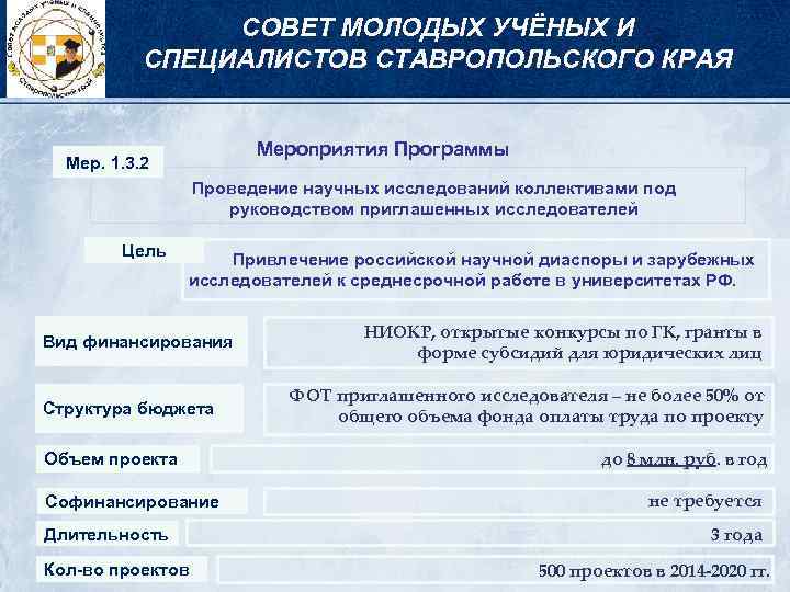 СОВЕТ МОЛОДЫХ УЧЁНЫХ И СПЕЦИАЛИСТОВ СТАВРОПОЛЬСКОГО КРАЯ Мероприятия Программы Мер. 1. 3. 2 Проведение