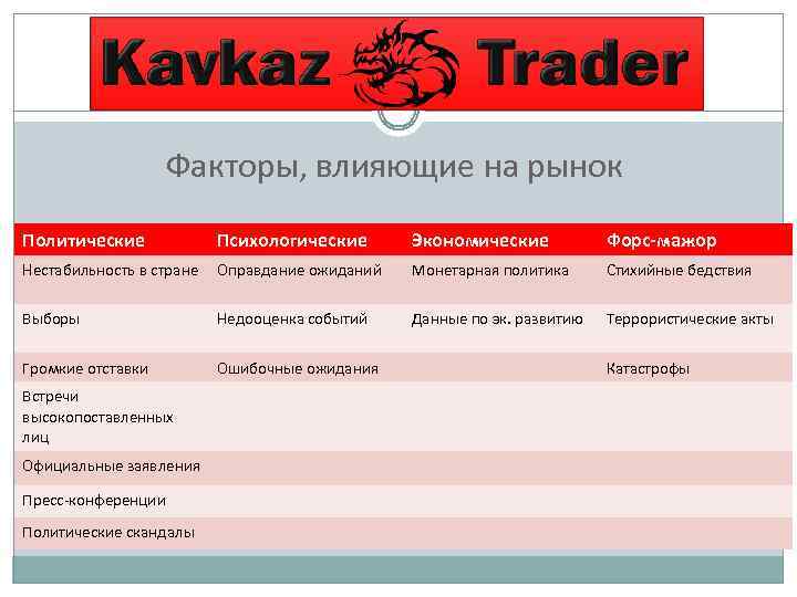 Факторы, влияющие на рынок Политические Психологические Экономические Форс-мажор Нестабильность в стране Оправдание ожиданий Монетарная