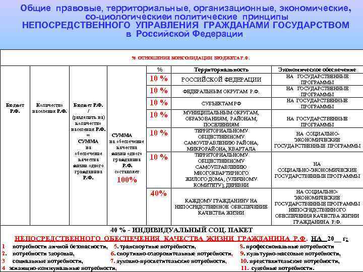 Общие правовые, территориальные, организационные, экономические , со циологические политические принципы и НЕПОСРЕДСТВЕННОГО УПРАВЛЕНИЯ ГРАЖДАНАМИ