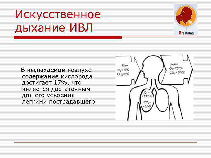 Искусственное дыхание ИВЛ В выдыхаемом воздухе содержание кислорода достигает 17%, что является достаточным для