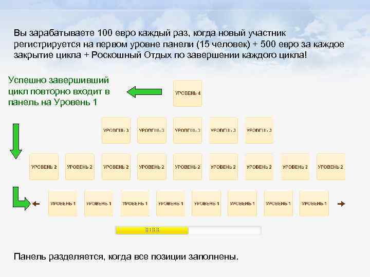 Вы зарабатываете 100 евро каждый раз, когда новый участник регистрируется на первом уровне панели