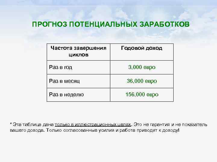 ПРОГНОЗ ПОТЕНЦИАЛЬНЫХ ЗАРАБОТКОВ Частота завершения циклов Годовой доход Раз в год 3, 000 евро