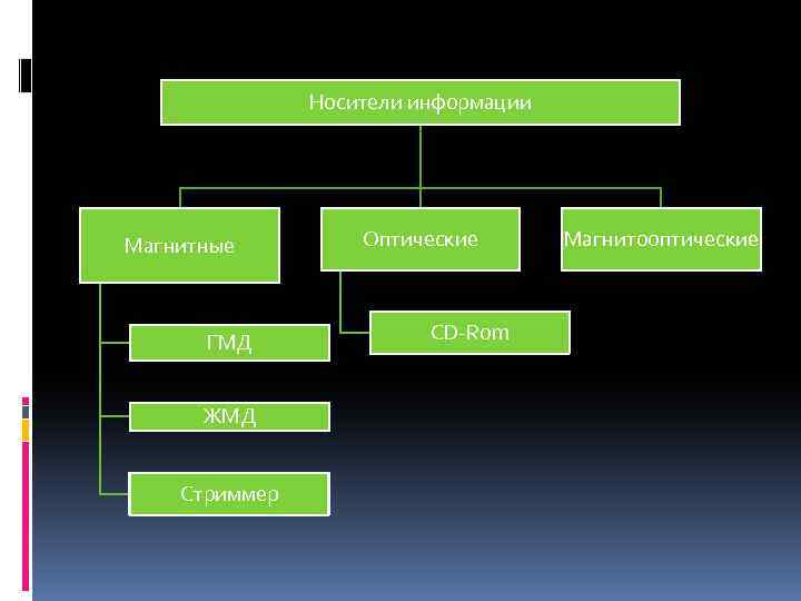 Носители информации Магнитные ГМД ЖМД Стриммер Оптические CD-Rom Магнитооптические 