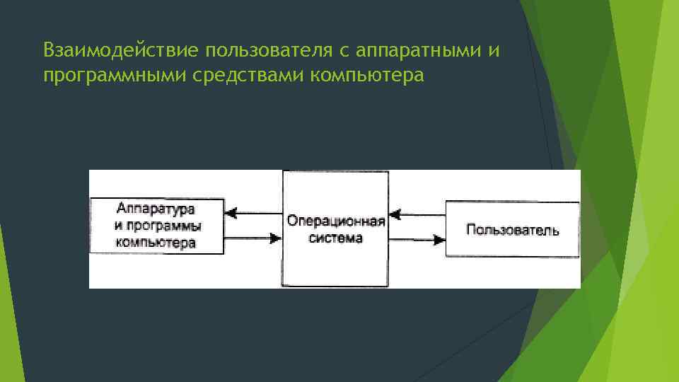 Взаимодействие пользователя с операционной системой происходит по схеме