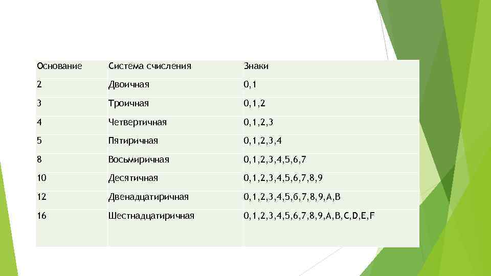 Основание Система счисления Знаки 2 Двоичная 0, 1 3 Троичная 0, 1, 2 4